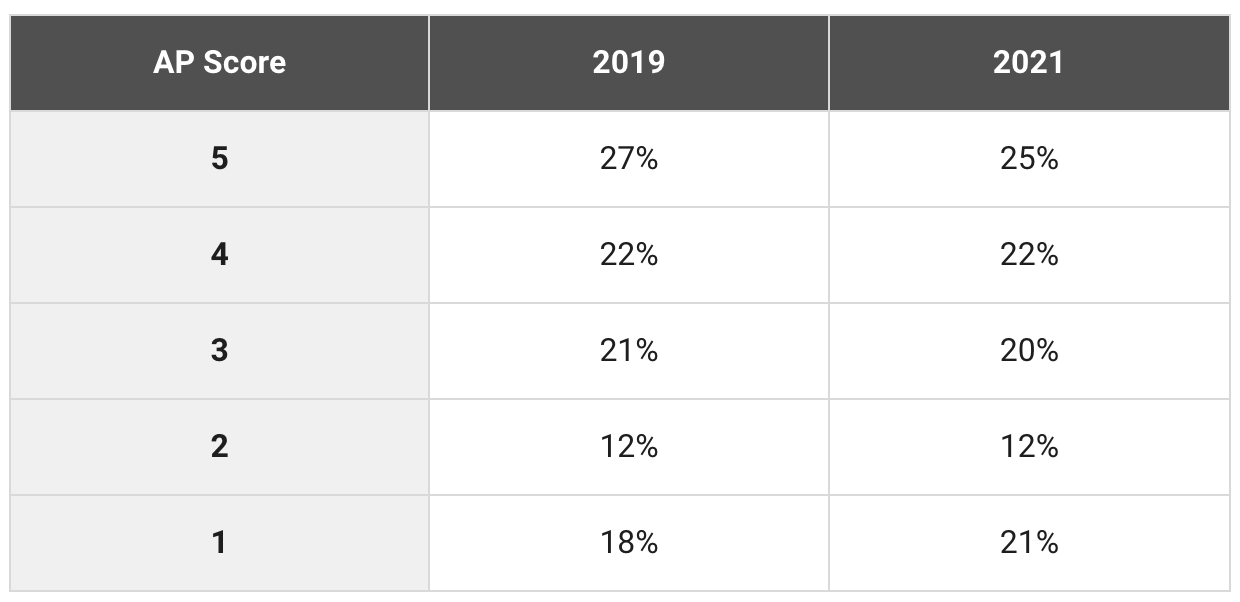 Ap Test Score Distribution 2025 Wanda Langdon