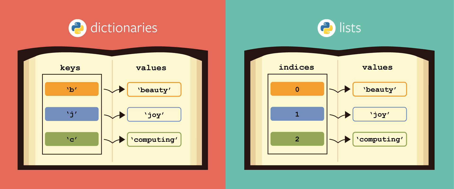 Index Of A Dictionary Python