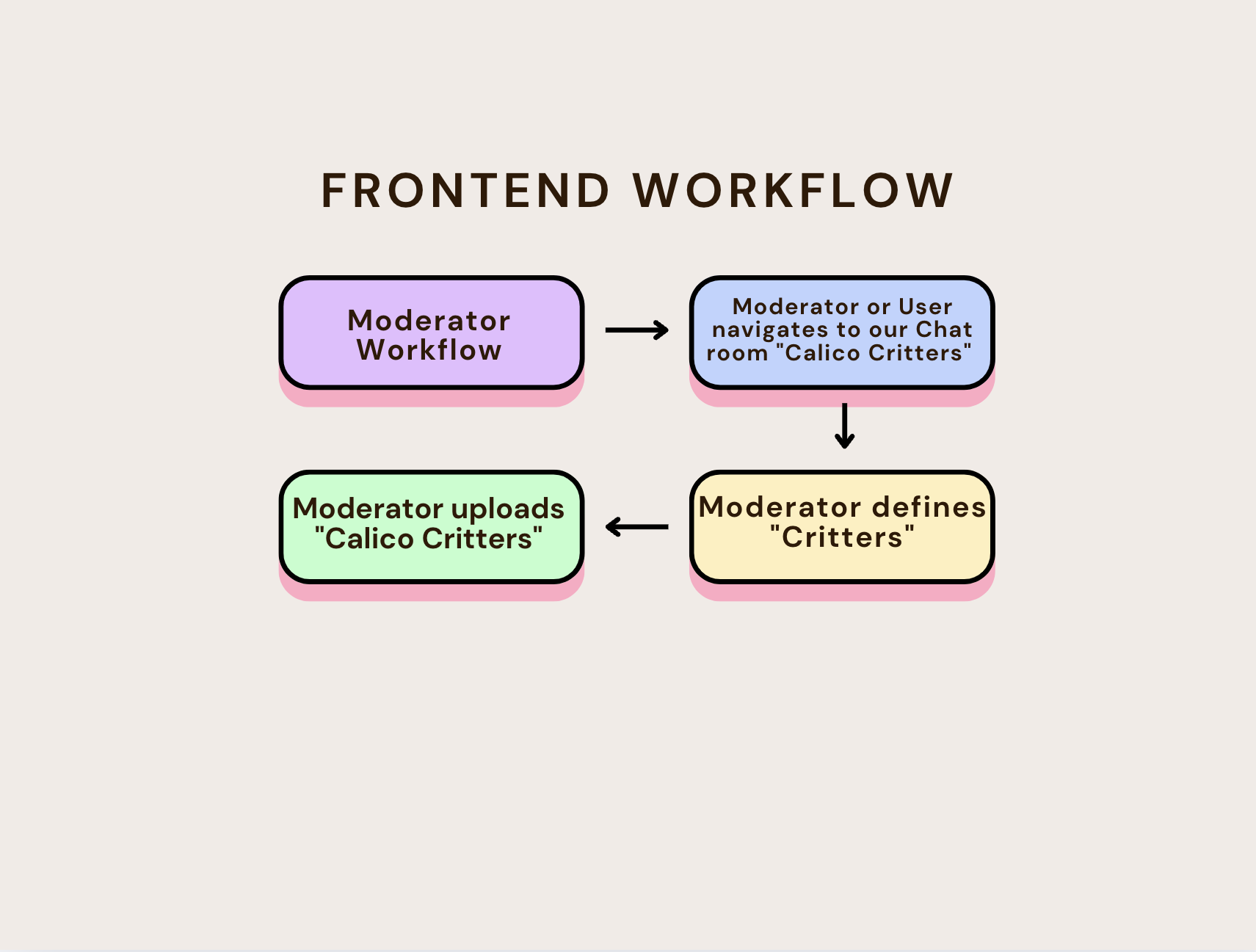 Moderator Workflow